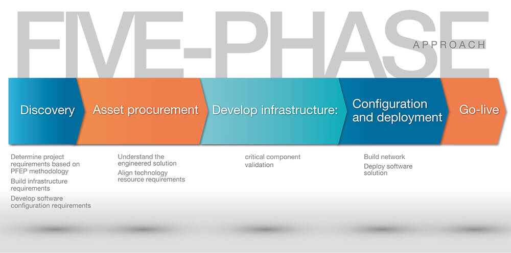 IT-Engineering-Five-Phase-Approach