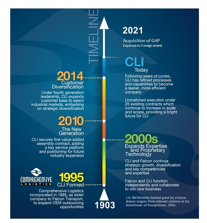 CLI History Timeline